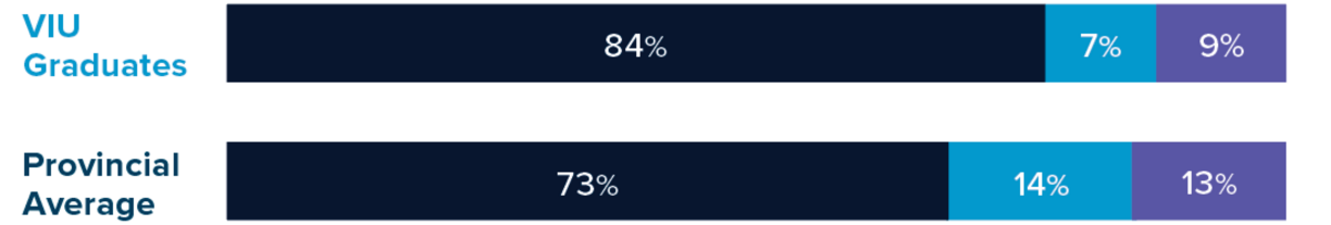 84% of VIU certificate graduates are in job related to their field. The provincial average is 73%