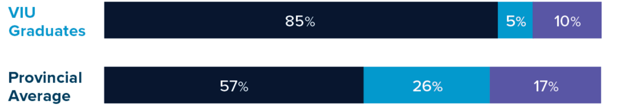 85% of VIU diploma grads have jobs related to their diploma. The provincial average is 73%